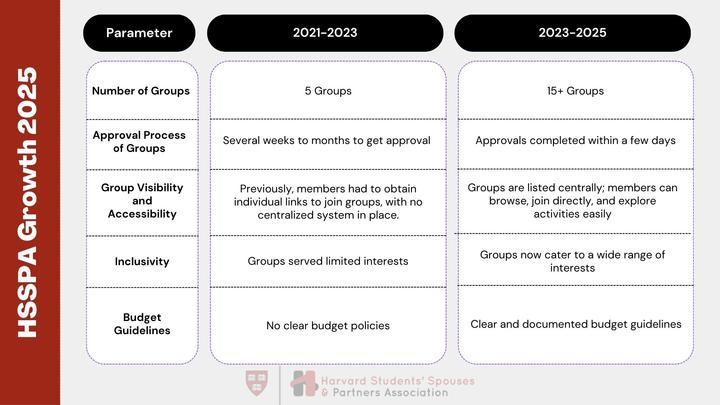 HSSPA Growth 1